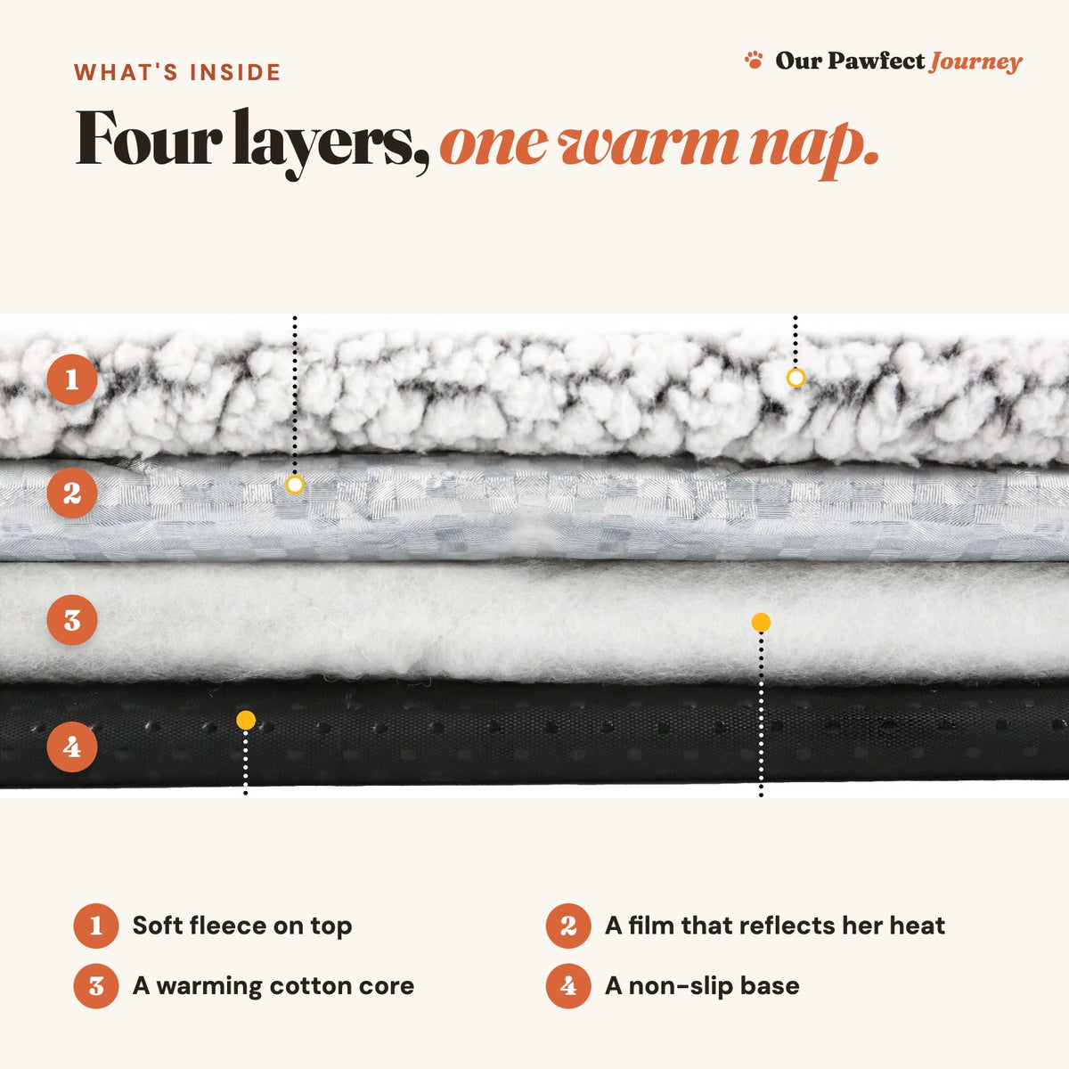 The pad's four layers: soft fleece, a heat-reflecting film, a warming cotton core and a non-slip base